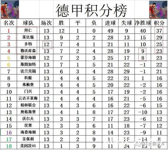 德甲最新积分战报 稳稳领跑！凯恩3球拜仁狂胜